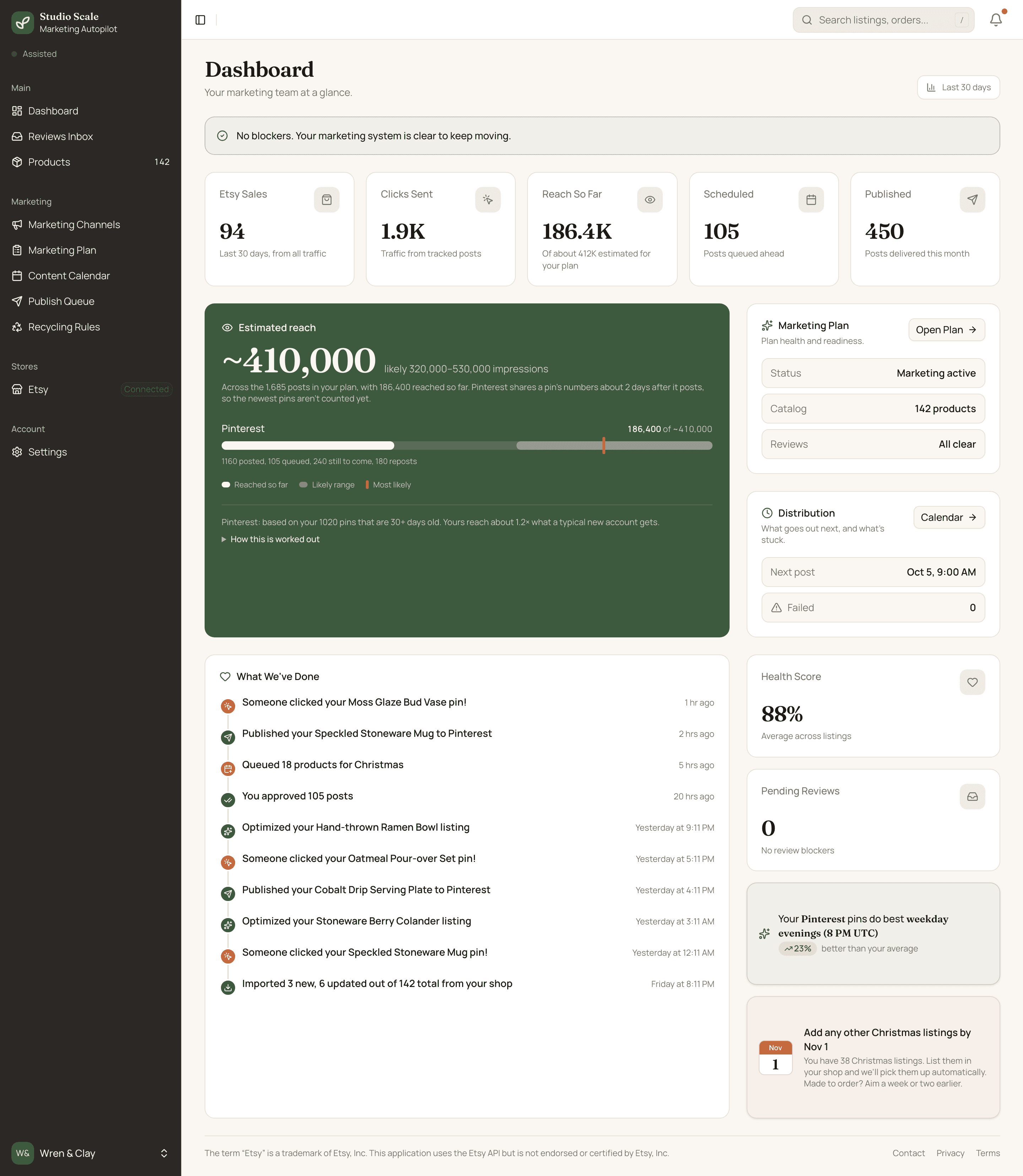 Studio Scale dashboard for an established Etsy shop: 94 Etsy sales and 1.9K clicks sent in the last 30 days, about 410,000 estimated Pinterest reach, a week of pins scheduled, recent activity, and a Christmas upload reminder